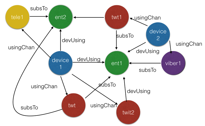 User data entity model, example Model